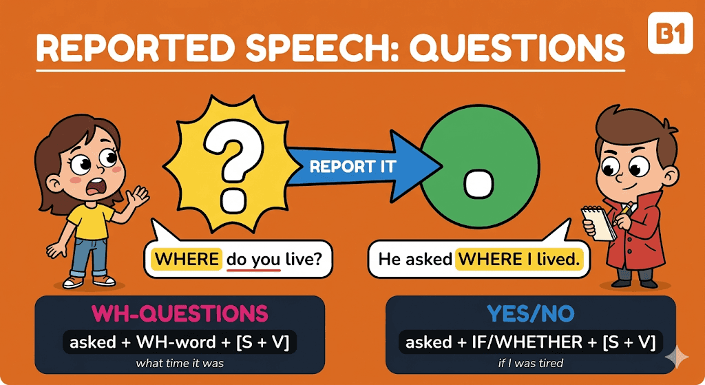 Reported Speech: Questions